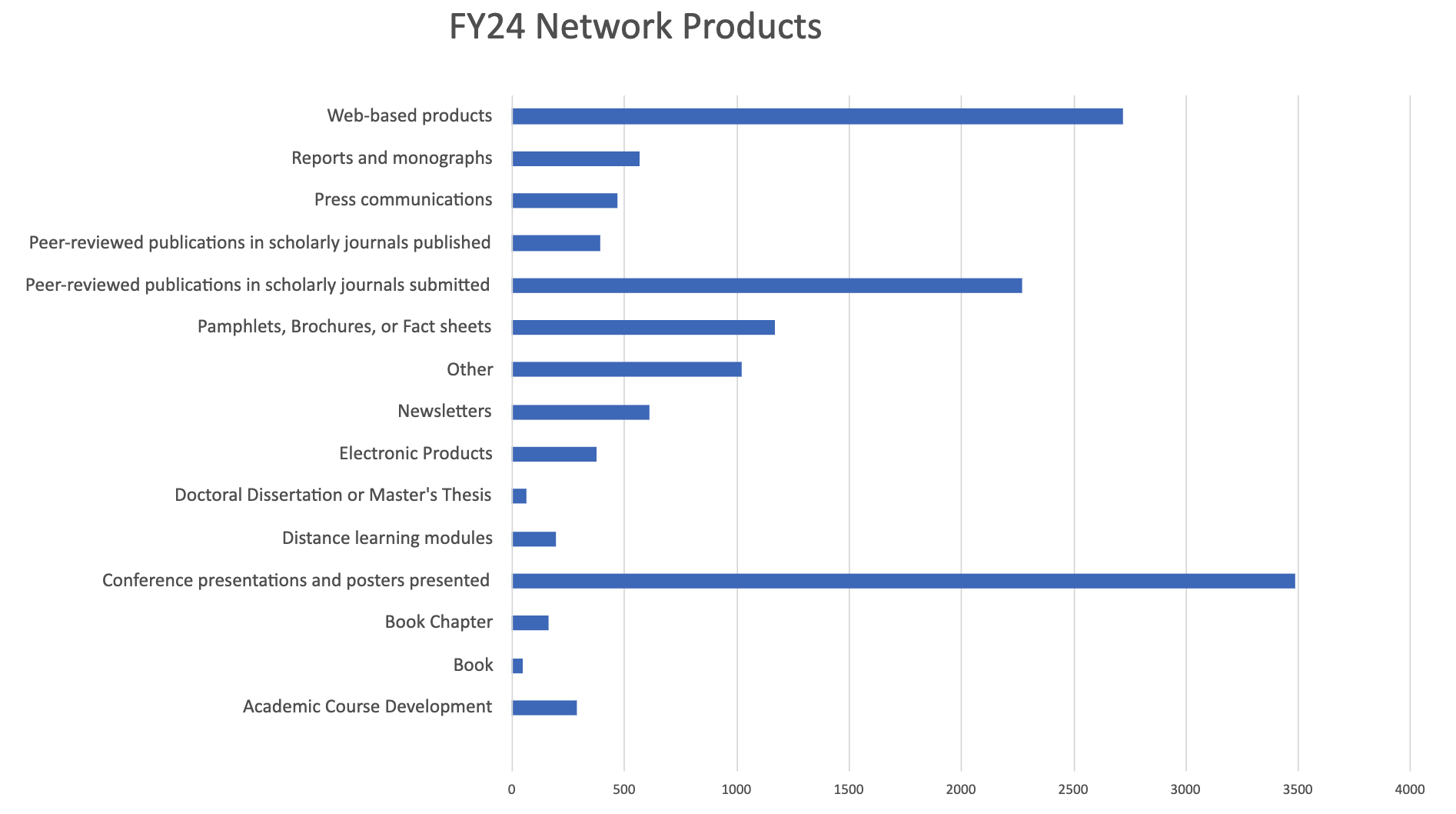 Graph of Network products